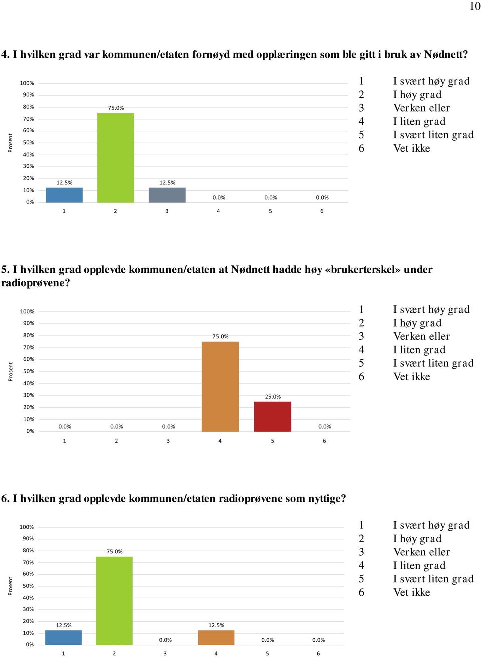 Nødnett? 10 75. 3 1 0. 0. 0. 5.