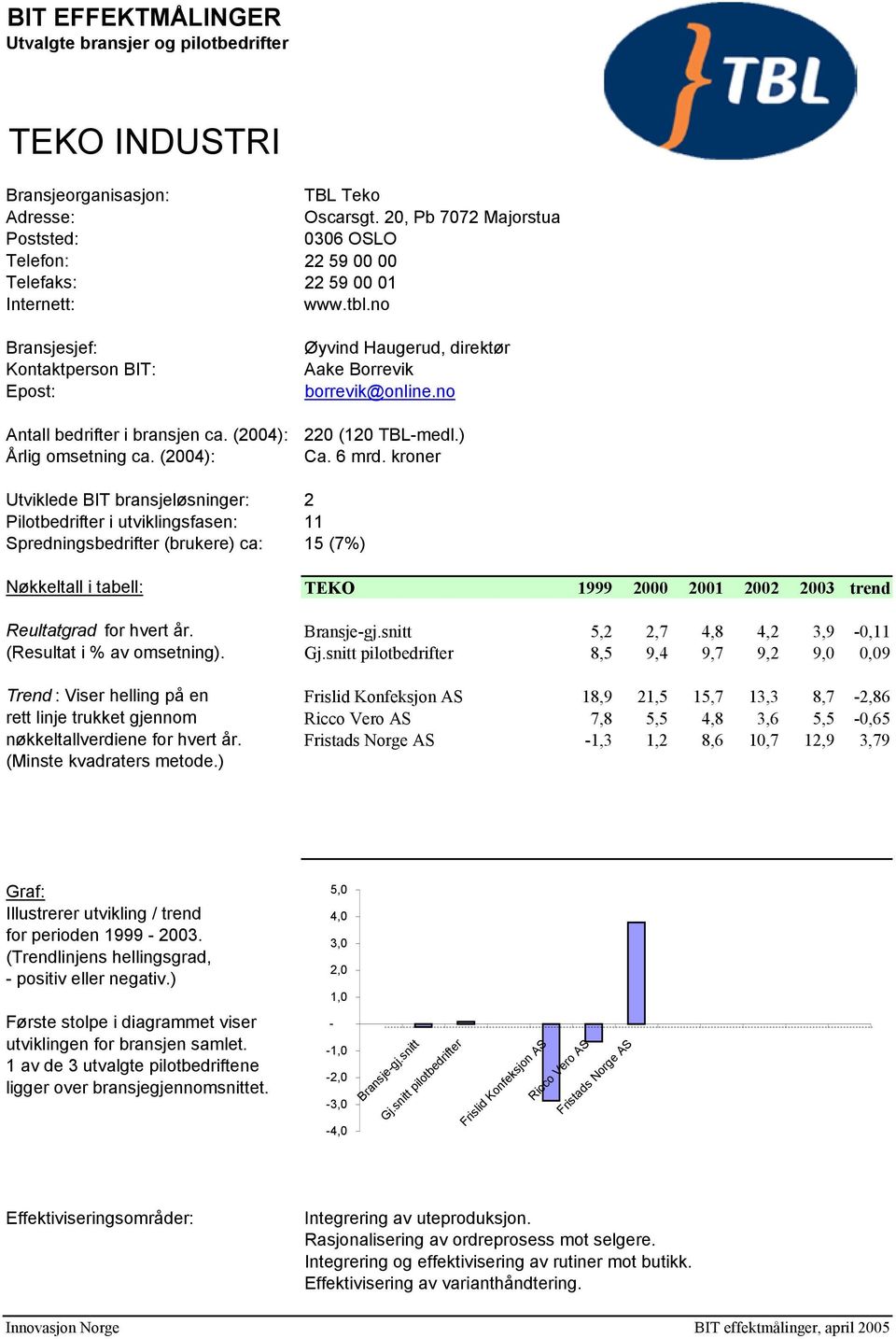 kroner Utviklede BIT bransjeløsninger: 2 Pilotbedrifter i utviklingsfasen: 11 Spredningsbedrifter (brukere) ca: 15 (7%) Nøkkeltall i tabell: TEKO 1999 2000 2001 2002 2003 trend Reultatgrad for hvert