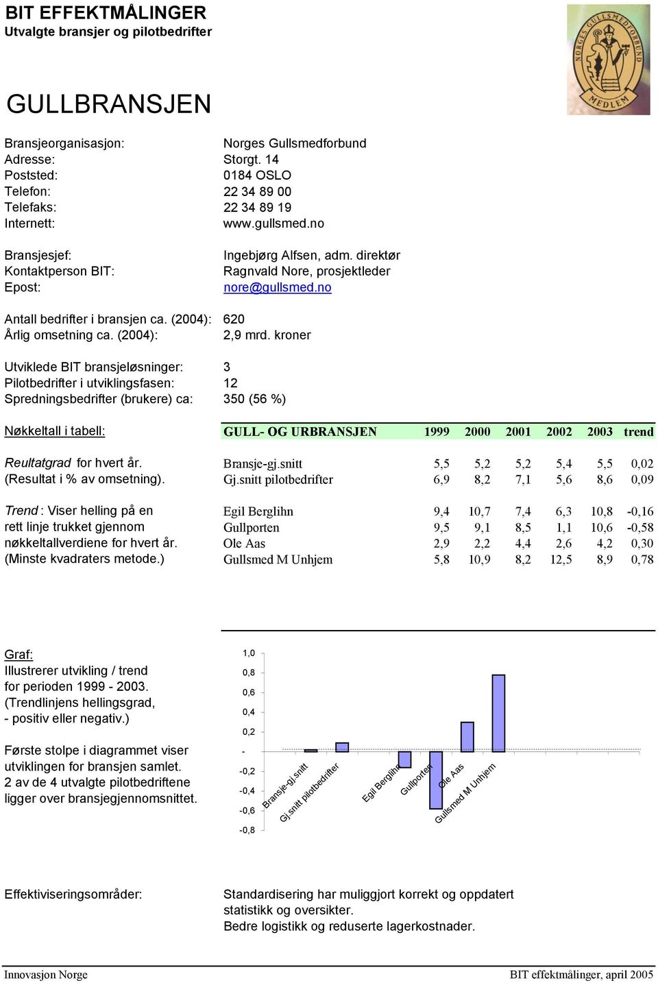 kroner Utviklede BIT bransjeløsninger: 3 Pilotbedrifter i utviklingsfasen: 12 Spredningsbedrifter (brukere) ca: 350 (56 %) Nøkkeltall i tabell: GULL OG URBRANSJEN 1999 2000 2001 2002 2003 trend