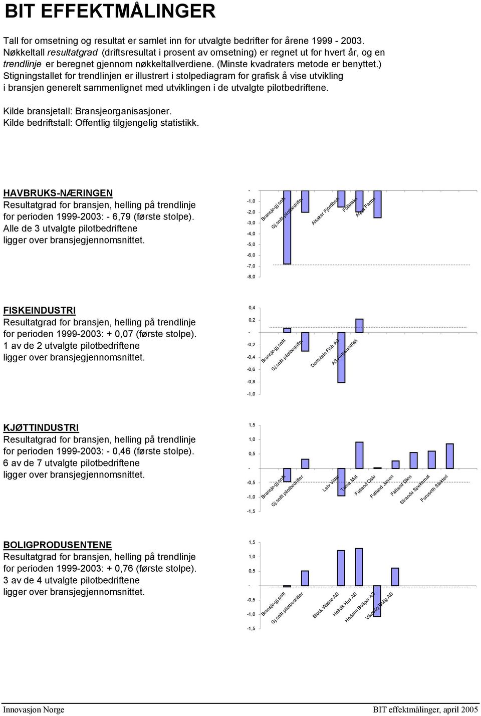 ) Stigningstallet for trendlinjen er illustrert i stolpediagram for grafisk å vise utvikling i bransjen generelt sammenlignet med utviklingen i de utvalgte pilotbedriftene.