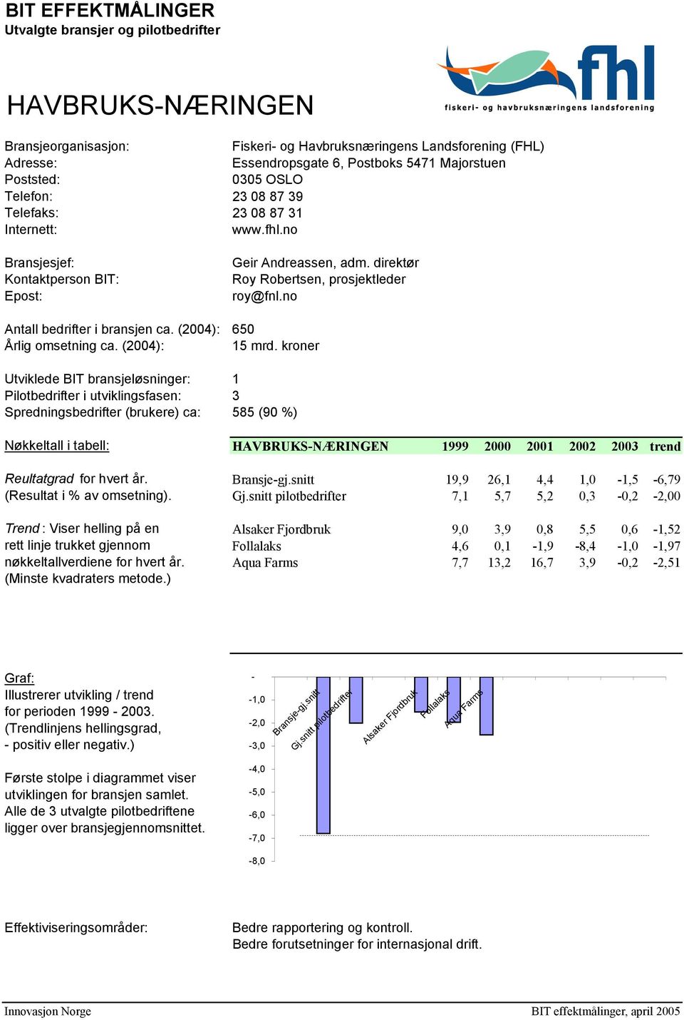 kroner Utviklede BIT bransjeløsninger: 1 Pilotbedrifter i utviklingsfasen: 3 Spredningsbedrifter (brukere) ca: 585 (90 %) Nøkkeltall i tabell: HAVBRUKSNÆRINGEN 1999 2000 2001 2002 2003 trend