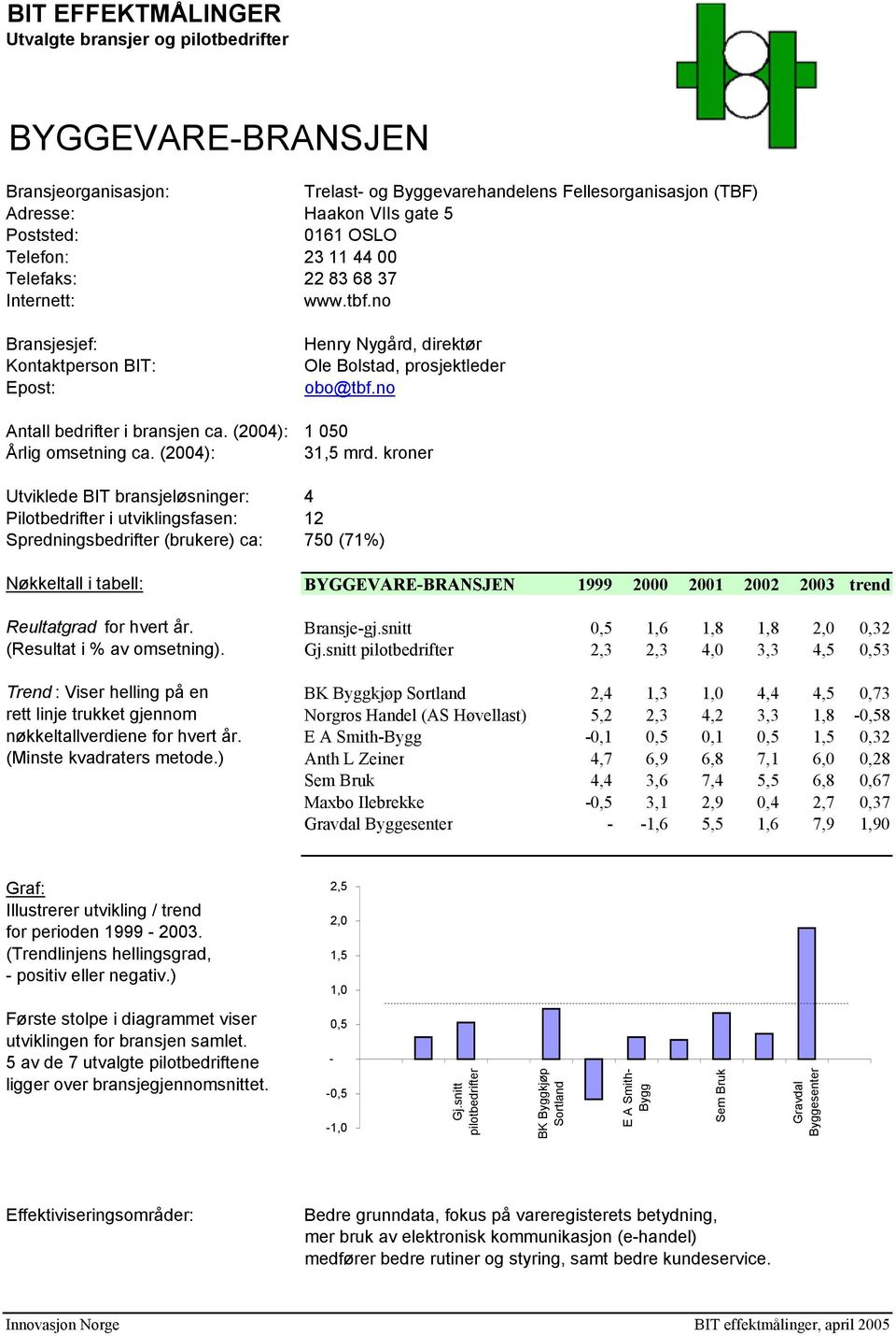 kroner Utviklede BIT bransjeløsninger: 4 Pilotbedrifter i utviklingsfasen: 12 Spredningsbedrifter (brukere) ca: 750 (71%) Nøkkeltall i tabell: BYGGEVAREBRANSJEN 1999 2000 2001 2002 2003 trend