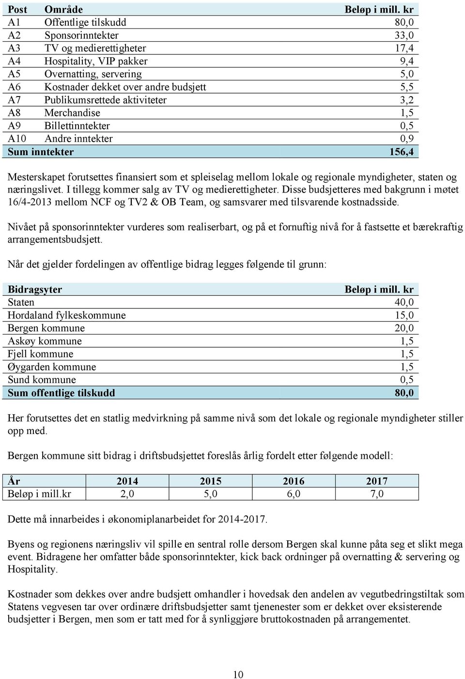 Publikumsrettede aktiviteter 3,2 A8 Merchandise 1,5 A9 Billettinntekter 0,5 A10 Andre inntekter 0,9 Sum inntekter 156,4 Mesterskapet forutsettes finansiert som et spleiselag mellom lokale og