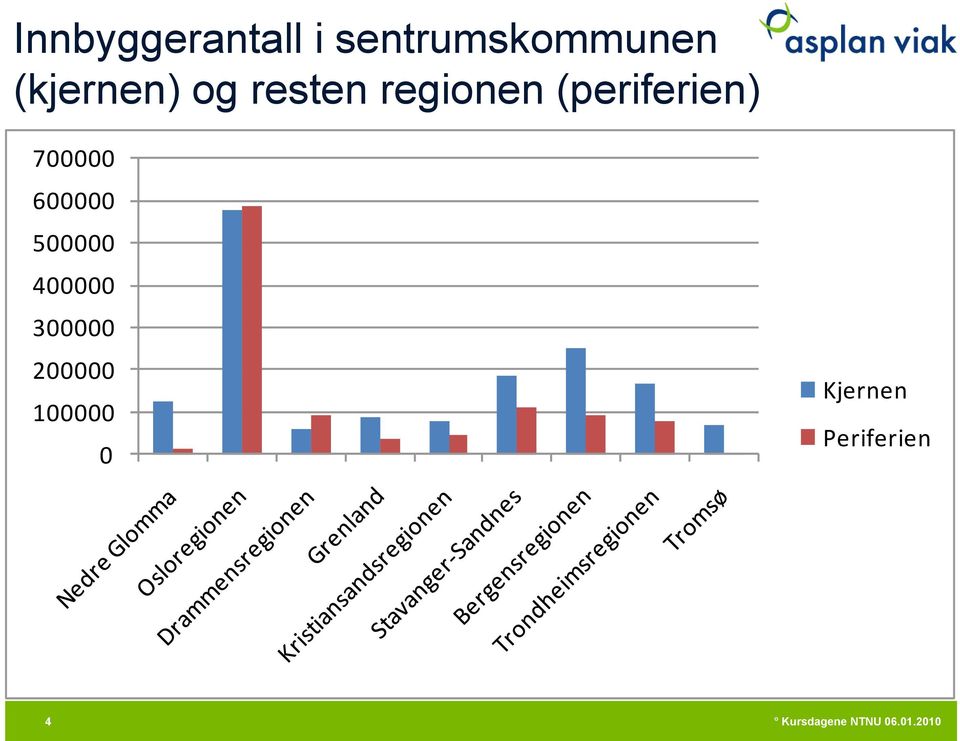 (periferien) 700000 600000 500000