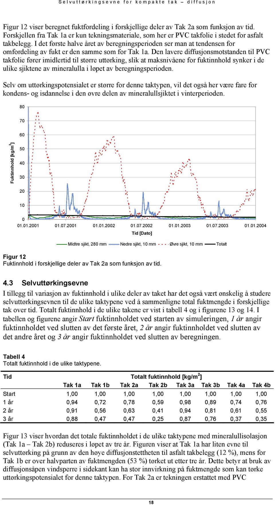 Den lavere diffusjonsmotstanden til PVC takfolie fører imidlertid til større uttørking, slik at maksnivåene for fuktinnhold synker i de ulike sjiktene av mineralulla i løpet av beregningsperioden.