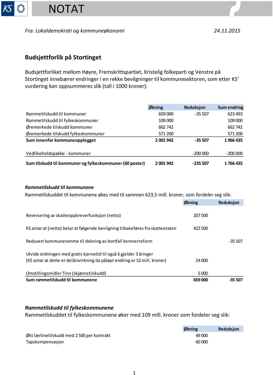 etter KS vurdering kan oppsummeres slik (tall i 1000 kroner): Økning Reduksjon Sum endring Rammetilskudd til kommuner 659 000-35 507 623 493 Rammetilskudd til fylkeskommuner 109 000 109 000