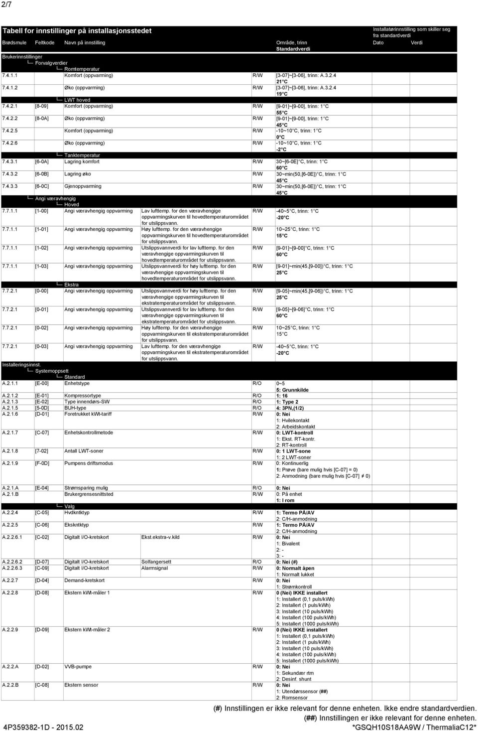 [6-A] Lagring komfort R/W 3~[6-E] C, trinn: C 6 C 7.4.3. [6-B] Lagring øko R/W 3~min(,[6-E]) C, trinn: C 7.4.3.3 [6-C] Gjenoppvarming R/W 3~min(,[6-E]) C, trinn: C Angi væravhengig Hoved 7.7.. [-] Angi væravhengig oppvarming Lav lufttemp.