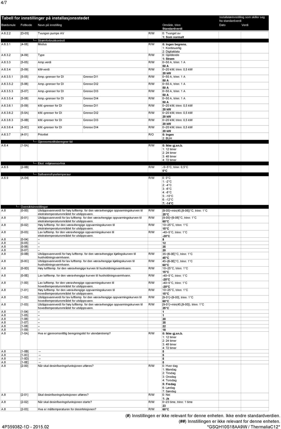 -grenser for DI Grense DI3 R/W ~ A, trinn: A A A.6.3..4 [-8] Amp.-grenser for DI Grense DI4 R/W ~ A, trinn: A A A.6.3.6. [-9] kw.-grenser for DI Grense DI R/W ~ kw, trinn:, kw kw A.6.3.6. [-A] kw.