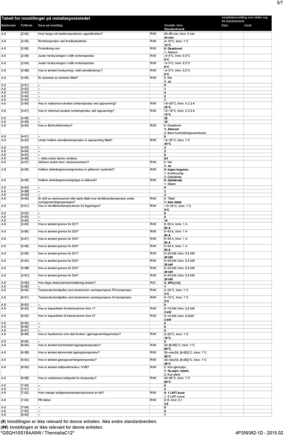 8 [-B] Hva er ønsket forskyvning i målt utendørstemp.? R/W -~ C, trinn:, C C A.8 [3-] Er autostart av enheten tillatt? R/W : Nei : Ja A.8 [3-] -- A.