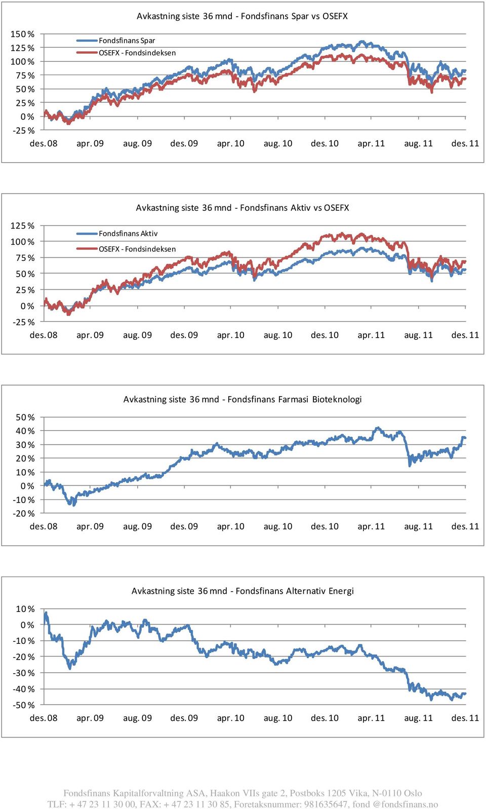 09 apr. 10 aug. 10 des. 10 apr. 11 aug. 11 des. 11 Avkastning siste 36 mnd Fondsfinans Farmasi Bioteknologi 5 4 3 2 1 1 2 des. 08 apr. 09 aug. 09 des. 09 apr. 10 aug. 10 des. 10 apr. 11 aug. 11 des. 11 Avkastning siste 36 mnd Fondsfinans Alternativ Energi 1 1 2 3 4 5 des.
