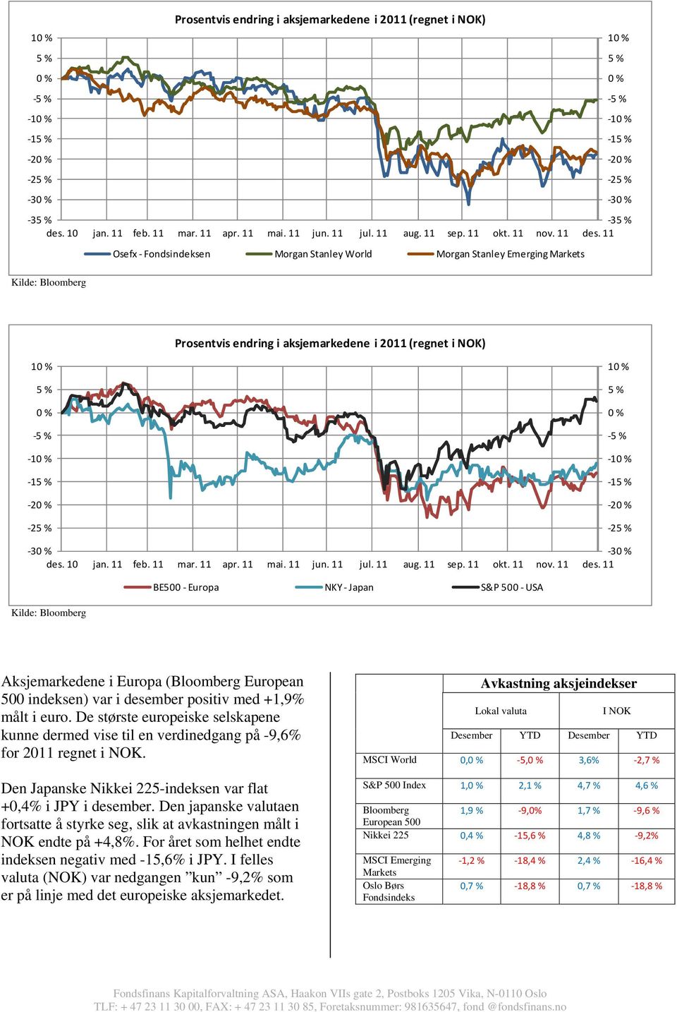 11 Osefx Fondsindeksen Morgan Stanley World Morgan Stanley Emerging Markets Kilde: Bloomberg Prosentvis endring i aksjemarkedene i 2011 (regnet i NOK) 1 5 % 5 % 1 15 % 2 25 % 1 5 % 5 % 1 15 % 2 25 %