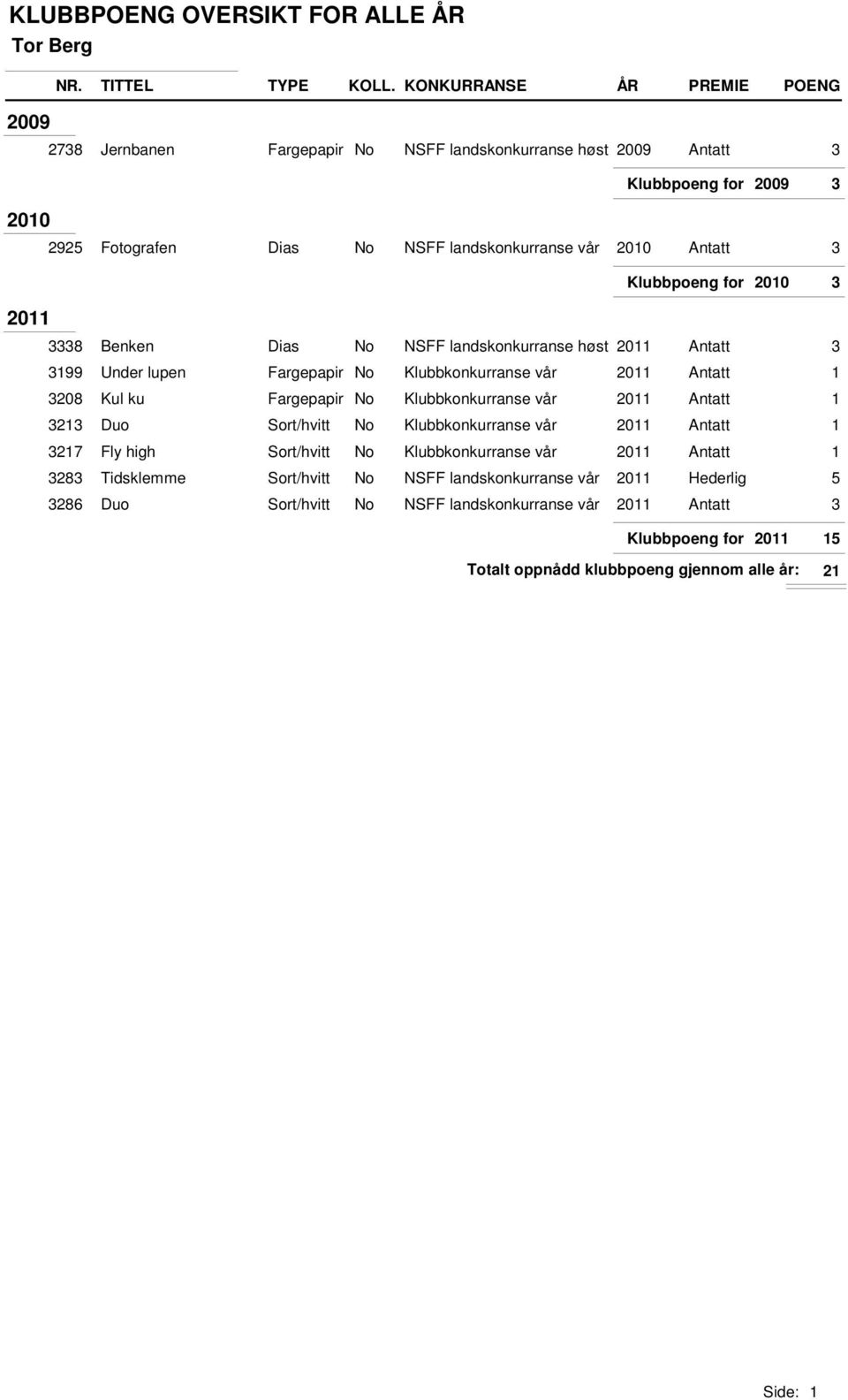 Klubbkonkurranse vår 2011 Antatt 1 3213 Duo Sort/hvitt No Klubbkonkurranse vår 2011 Antatt 1 3217 Fly high Sort/hvitt No Klubbkonkurranse vår 2011 Antatt 1 3283 Tidsklemme