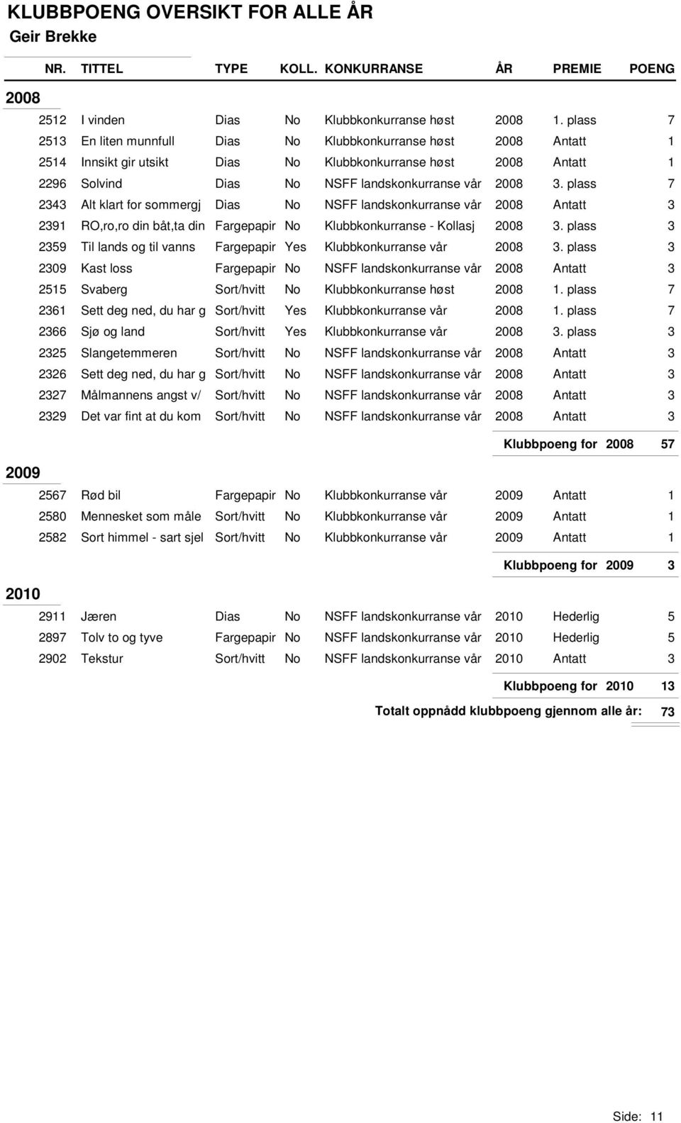 plass 7 2343 Alt klart for sommergj Dias No NSFF landskonkurranse vår 2008 Antatt 3 2391 RO,ro,ro din båt,ta din Fargepapir No Klubbkonkurranse - Kollasj 2008 3.