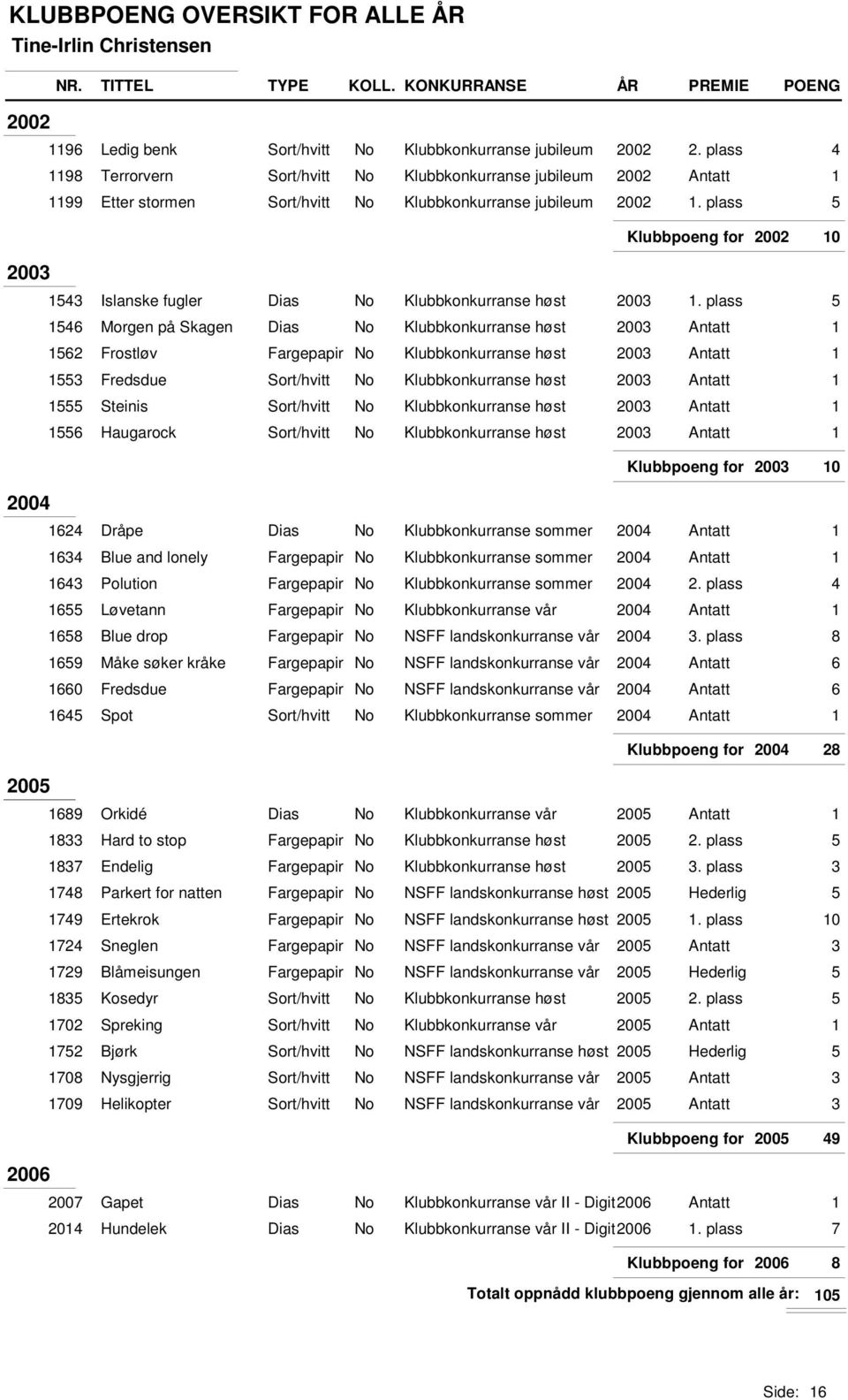 plass 5 Klubbpoeng for 2002 10 2003 1543 Islanske fugler Dias No Klubbkonkurranse høst 2003 1.