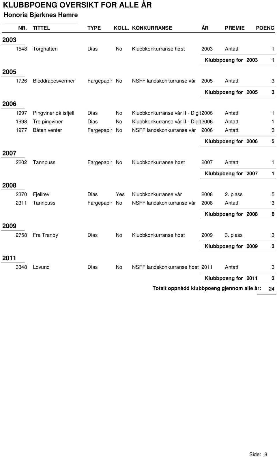 Fargepapir No NSFF landskonkurranse vår 2006 Antatt 3 Klubbpoeng for 2006 5 2007 2202 Tannpuss Fargepapir No Klubbkonkurranse høst 2007 Antatt 1 Klubbpoeng for 2007 1 2008 2370 Fjellrev Dias Yes