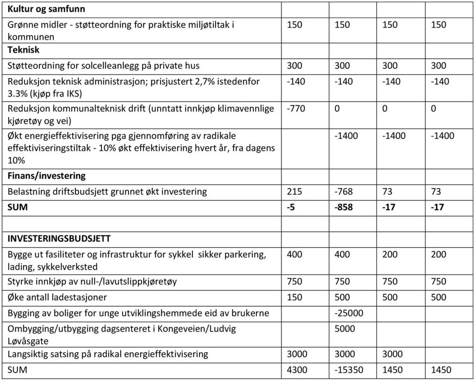 3% (kjøp fra IKS) Reduksjon kommunalteknisk drift (unntatt innkjøp klimavennlige kjøretøy og vei) Økt energieffektivisering pga gjennomføring av radikale effektiviseringstiltak - 10% økt