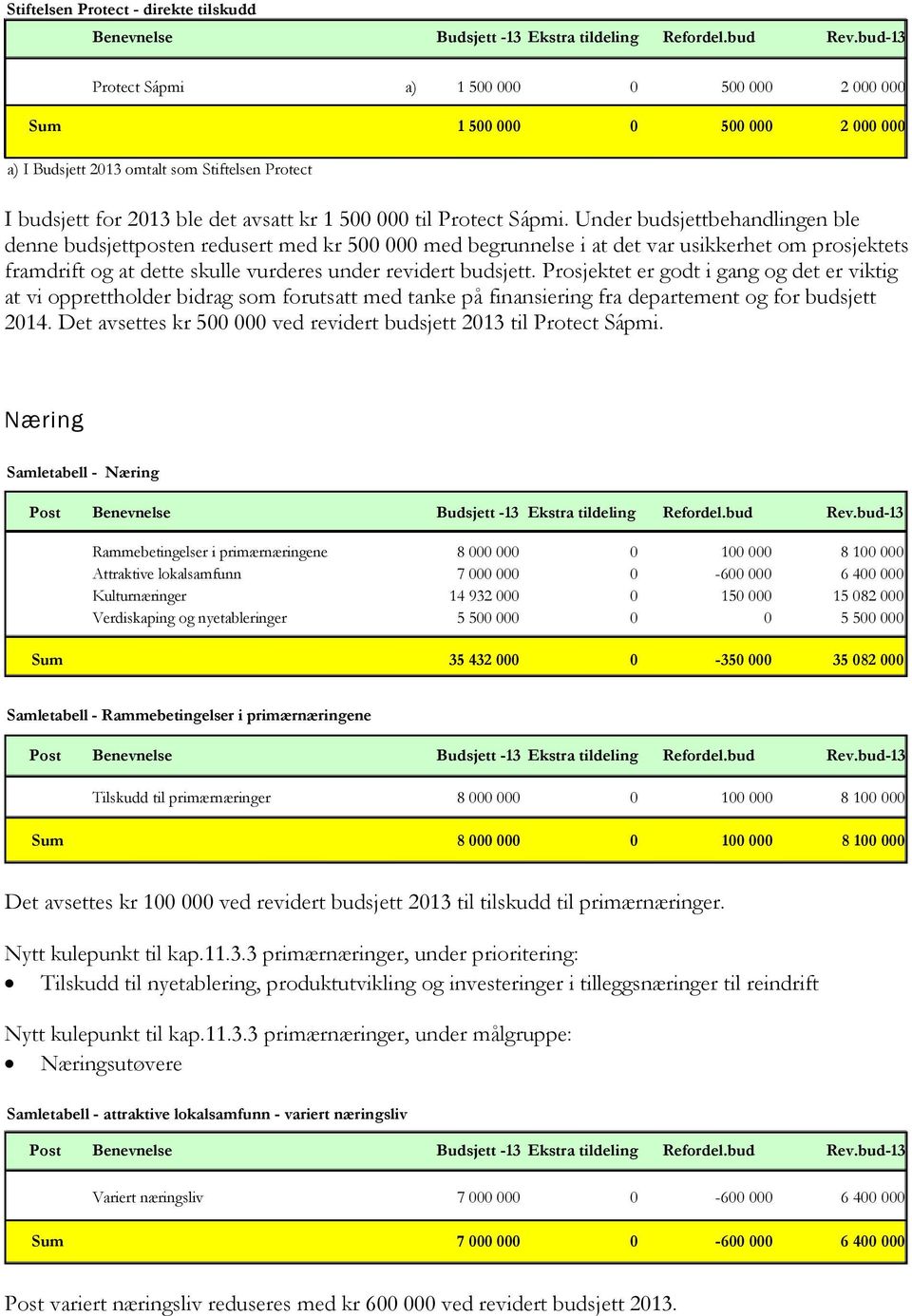 Under budsjettbehandlingen ble denne budsjettposten redusert med kr 500 000 med begrunnelse i at det var usikkerhet om prosjektets framdrift og at dette skulle vurderes under revidert budsjett.