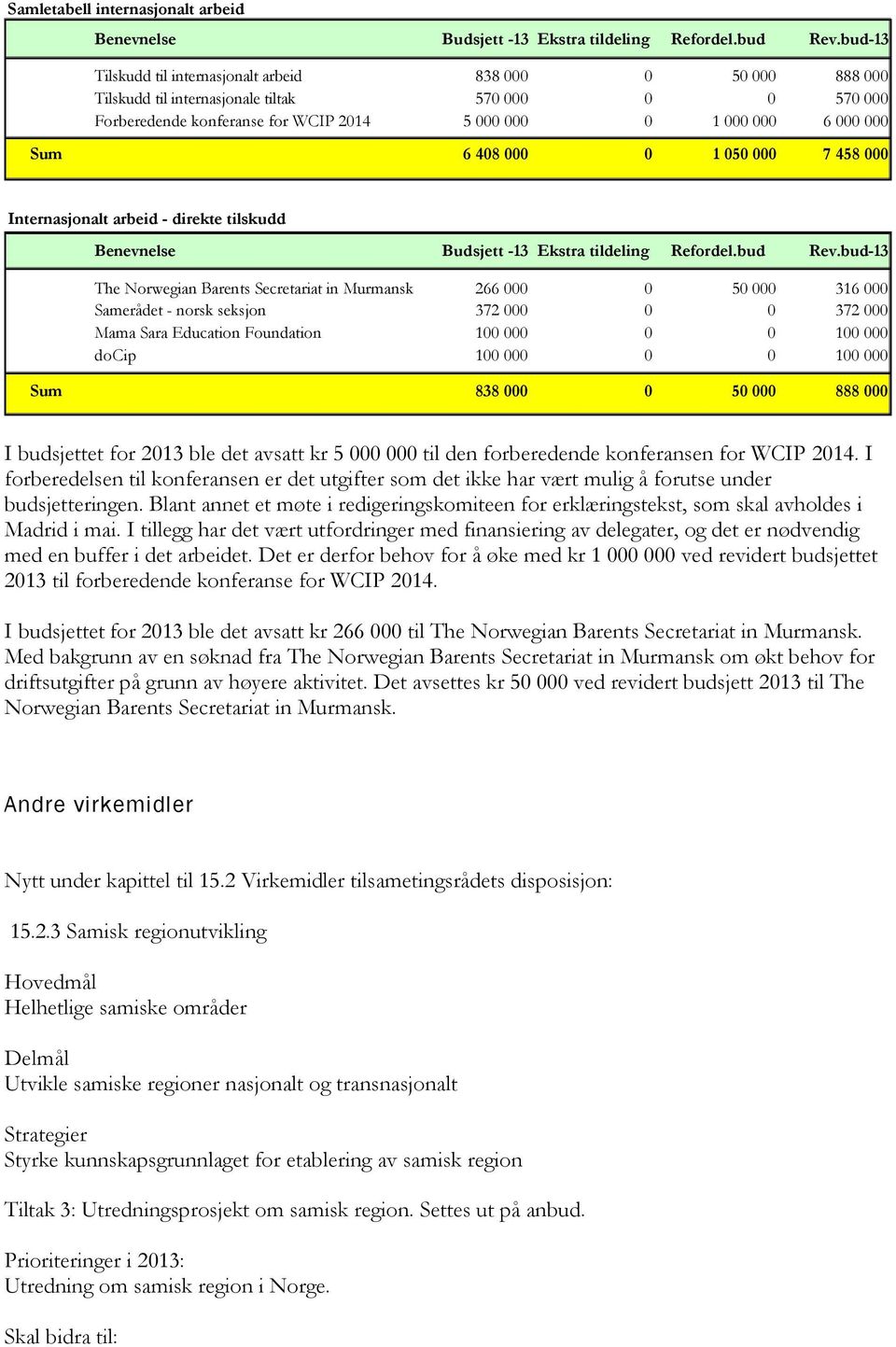 372 000 0 0 372 000 Mama Sara Education Foundation 100 000 0 0 100 000 docip 100 000 0 0 100 000 Sum 838 000 0 50 000 888 000 I budsjettet for 2013 ble det avsatt kr 5 000 000 til den forberedende