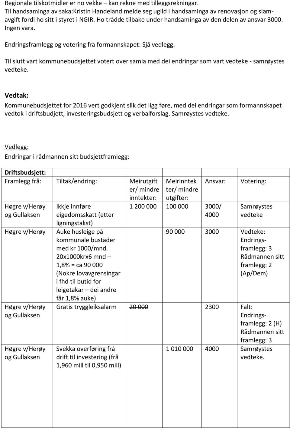 Til slutt vart kommunebudsjettet votert over samla med dei endringar som vart vedteke - samrøystes Kommunebudsjettet for 2016 vert godkjent slik det ligg føre, med dei endringar som formannskapet