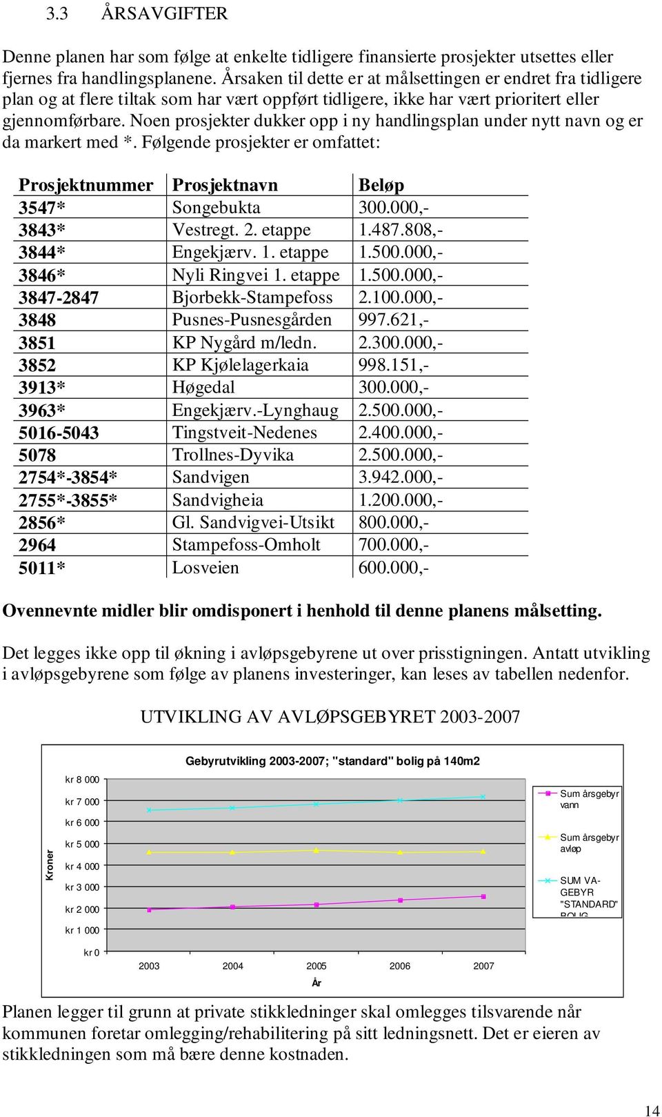 Noen prosjekter dukker opp i ny handlingsplan under nytt navn og er da markert med *. Følgende prosjekter er omfattet: Prosjektnummer Prosjektnavn Beløp 3547* Songebukta 300.000,- 3843* Vestregt. 2.