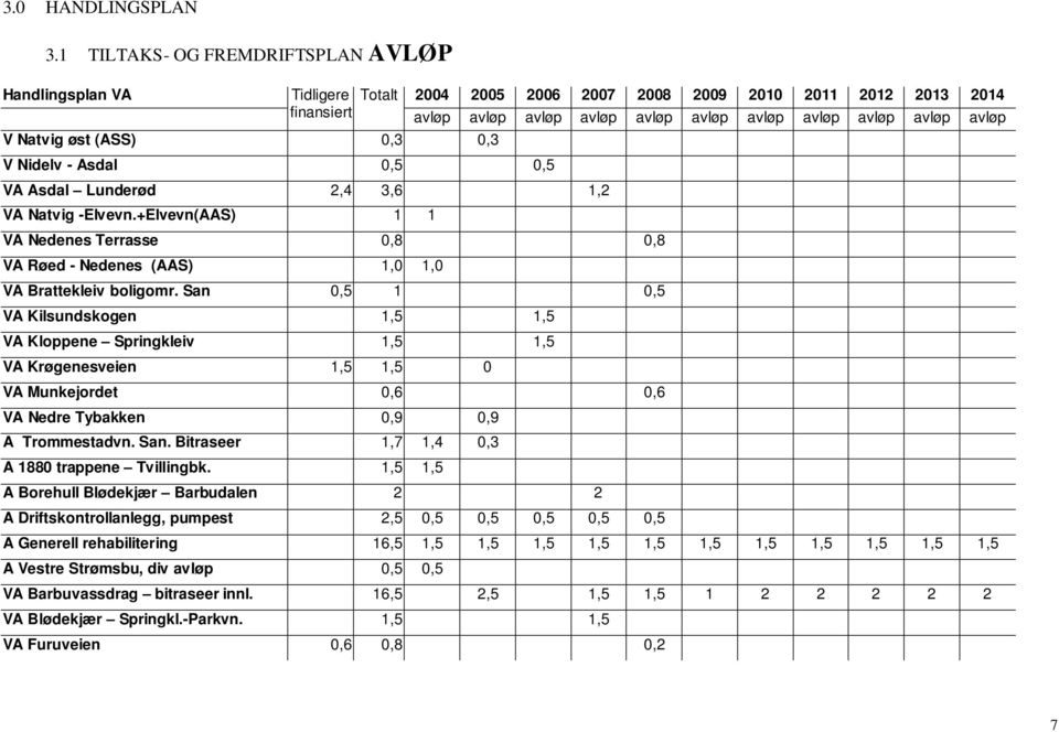 San 0,5 1 0,5 VA Kilsundskogen 1,5 1,5 VA Kloppene Springkleiv 1,5 1,5 VA Krøgenesveien 1,5 1,5 0 VA Munkejordet 0,6 0,6 VA Nedre Tybakken 0,9 0,9 A Trommestadvn. San.