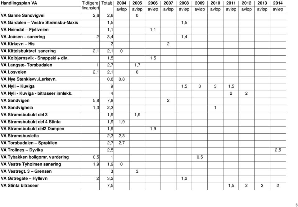 0,8 0,8 Totalt 2004 2005 2006 2007 2008 2009 2010 2011 2012 2013 2014 avløp avløp avløp avløp avløp avløp avløp avløp avløp avløp avløp VA Nyli Kuviga 9 1,5 3 3 1,5 VA Nyli - Kuviga - bitraseer