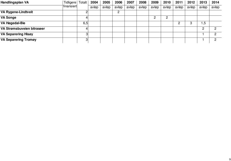 avløp avløp avløp avløp avløp avløp VA Songe 4 2 2 VA Høgedal-Bie 6,5 2 3 1,5