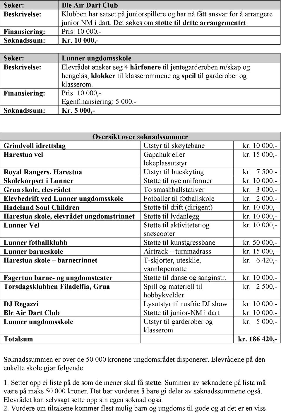 5 000,- Oversikt over søknadssummer Grindvoll idrettslag Utstyr til skøytebane kr. 10 000,- Harestua vel Gapahuk eller kr. 15 000,- lekeplassutstyr Royal Rangers, Harestua Utstyr til bueskyting kr.
