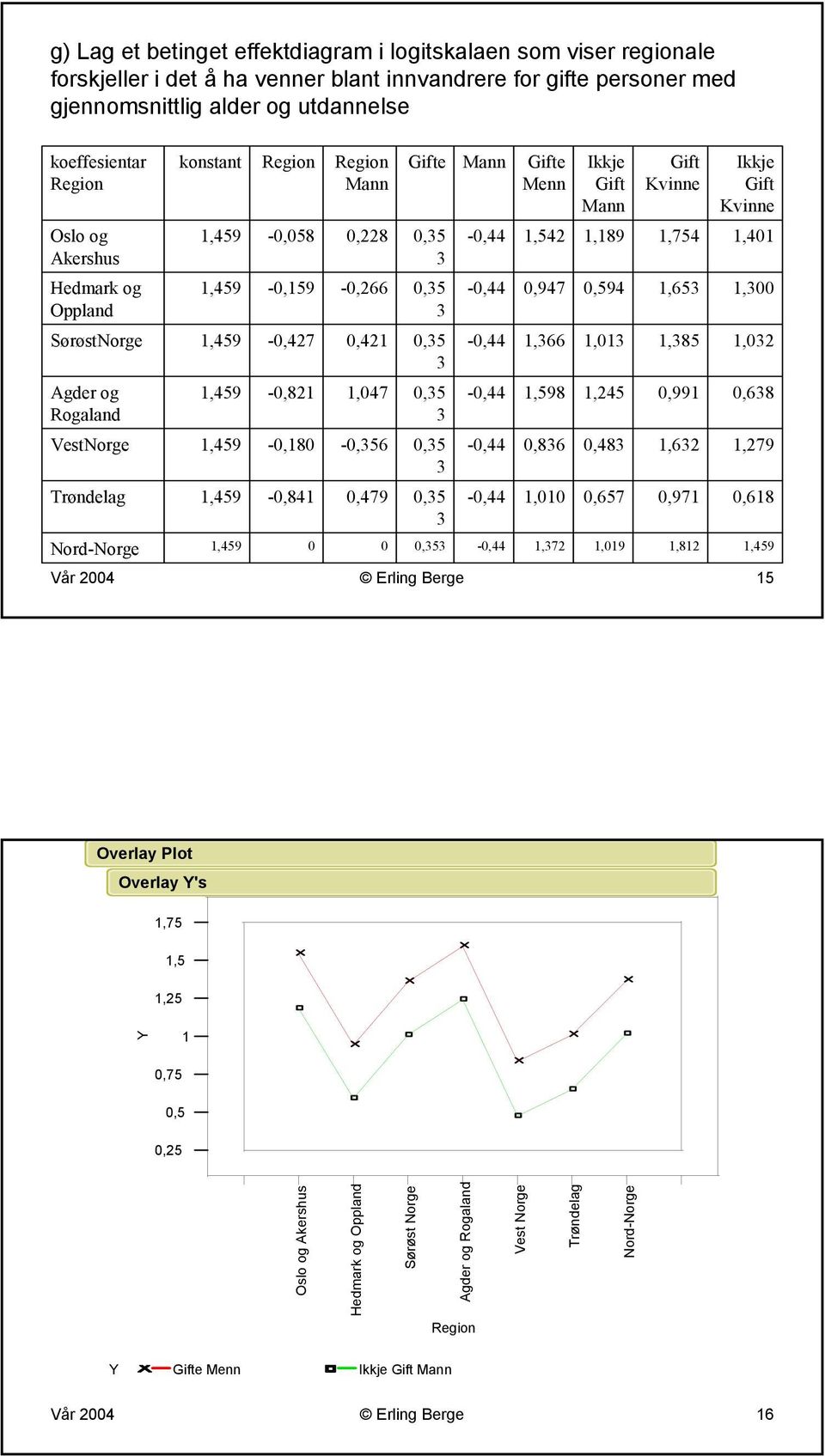 Berge 15 0,35 3 0,35 3 0,35 3 0,35 3 0,35 3 0,35 3 0,353 Mann Gifte Menn 1,542 0,947 1,366 1,598 0,836 1,010 1,372 Ikkje Gift Mann 1,189 0,594 1,013 1,245 0,483 0,657 1,019 Gift Kvinne 1,754