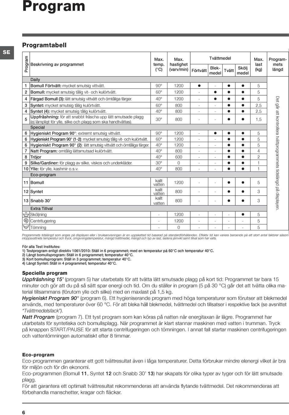 60 800 - - 2,5 4 Syntet (4): mycket smutsig tålig kulörtvätt. 40 800 - - 2,5 5 Uppfräshning: för att snabbt fräscha upp lätt smutsade plagg (ej lämpligt för ylle, silke och plagg som ska handtvättas).