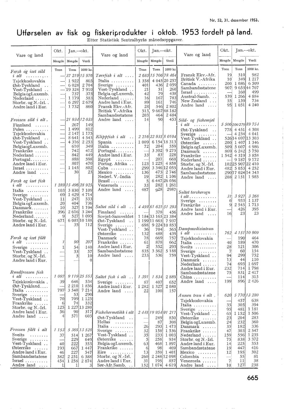 ... Storbr. og N.Ir.. Andre and i Eur. Frossen sid i at. Finnand.... Poen.... Tsjekkosovakia ØstTyskand.. VestTyskand.. BegiaogL uxem b. Frankrike.... Nederand.... Portuga..... Andre and i Eur. Israe.