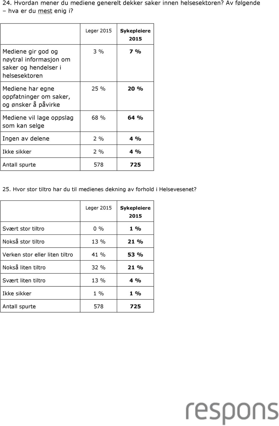 vil lage oppslag som kan selge 3 % 7 % 25 % 20 % 68 % 64 % Ingen av delene 2 % 4 % Ikke sikker 2 % 4 % 25.