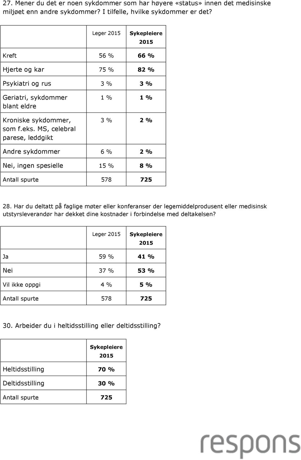 MS, celebral parese, leddgikt 1 % 1 % 3 % 2 % Andre sykdommer 6 % 2 % Nei, ingen spesielle 15 % 8 % 28.