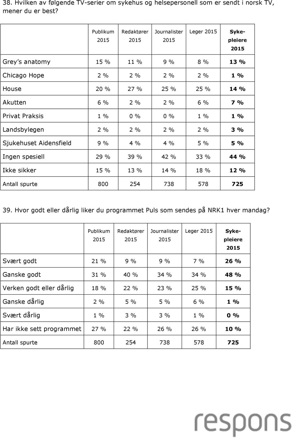 2 % 2 % 2 % 3 % Sjukehuset Aidensfield 9 % 4 % 4 % 5 % 5 % Ingen spesiell 29 % 39 % 42 % 33 % 44 % Ikke sikker 15 % 13 % 14 % 18 % 12 % 39.