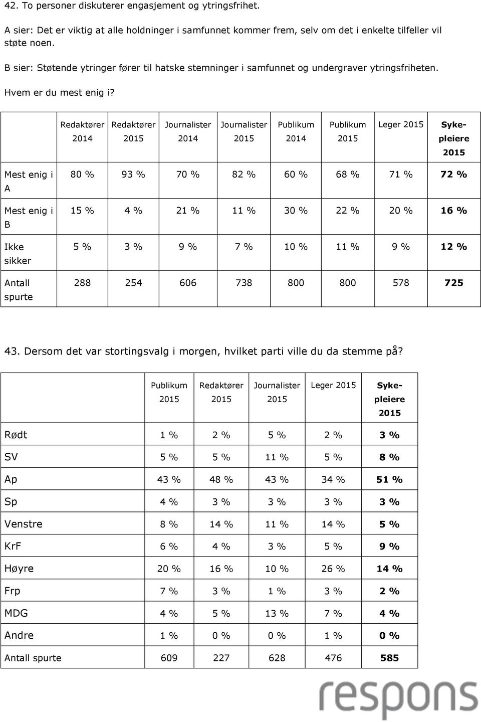 Leger 2014 2014 2014 Mest enig i A Mest enig i B Ikke sikker Antall spurte 80 % 93 % 70 % 82 % 60 % 68 % 71 % 72 % 15 % 4 % 21 % 11 % 30 % 22 % 20 % 16 % 5 % 3 % 9 % 7 % 10 % 11 % 9 % 12 % 288 254