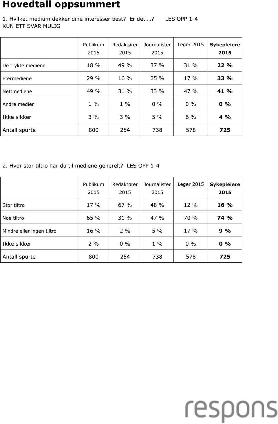 49 % 31 % 33 % 47 % 41 % Andre medier 1 % 1 % 0 % 0 % 0 % Ikke sikker 3 % 3 % 5 % 6 % 4 % 2.