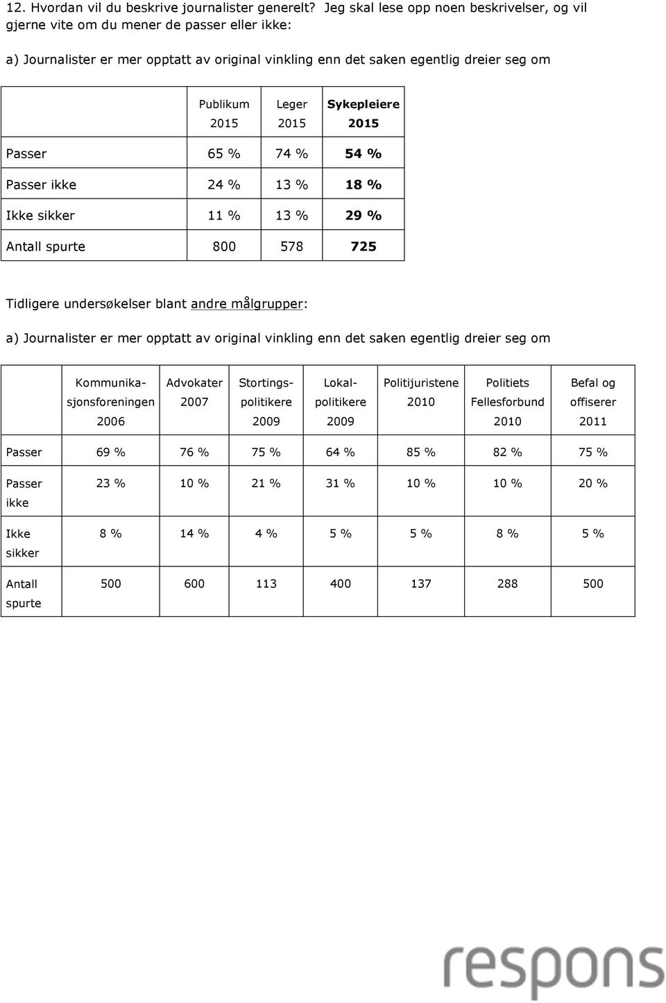 Passer ikke 24 % 13 % 18 % Ikke sikker 11 % 13 % 29 % Antall spurte 800 578 725 Tidligere undersøkelser blant andre målgrupper: a) er mer opptatt av original vinkling enn det saken egentlig dreier