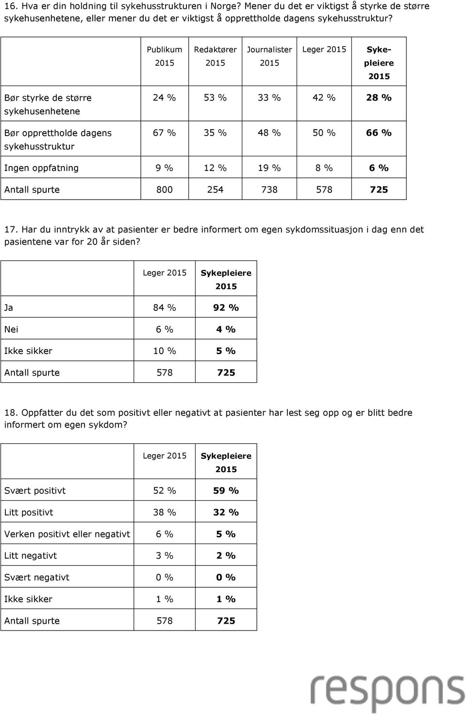 Har du inntrykk av at pasienter er bedre informert om egen sykdomssituasjon i dag enn det pasientene var for 20 år siden? Leger Ja 84 % 92 % Nei 6 % 4 % Ikke sikker 10 % 5 % 18.