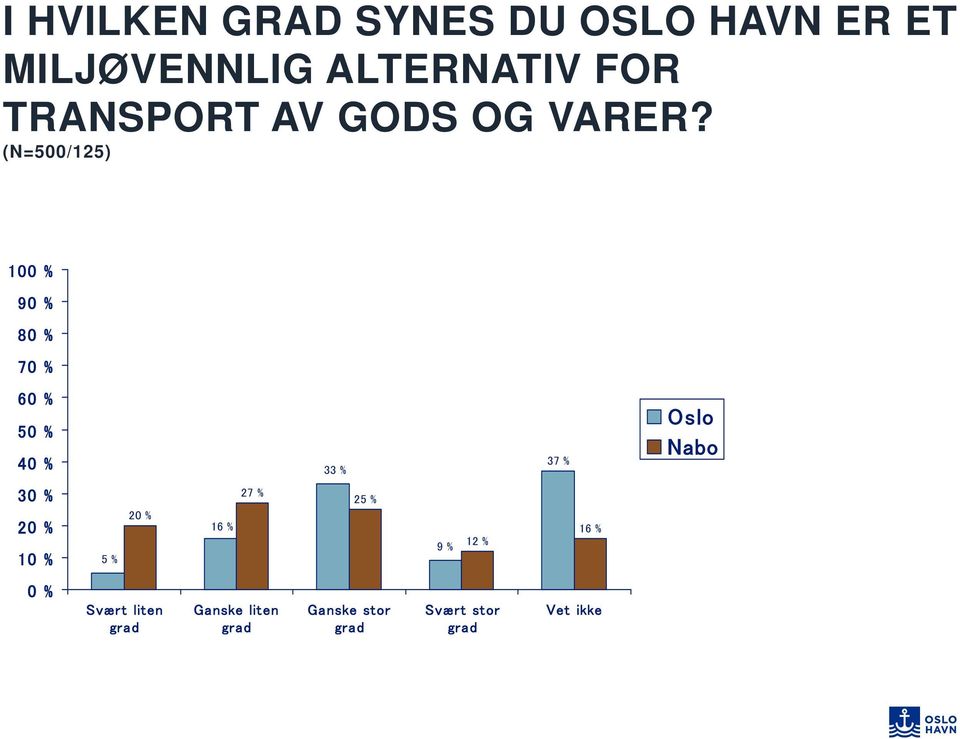 (N=500/125) 10 9 33 % 37 % Oslo 5 % 16 % 27 % 25 % 9 %