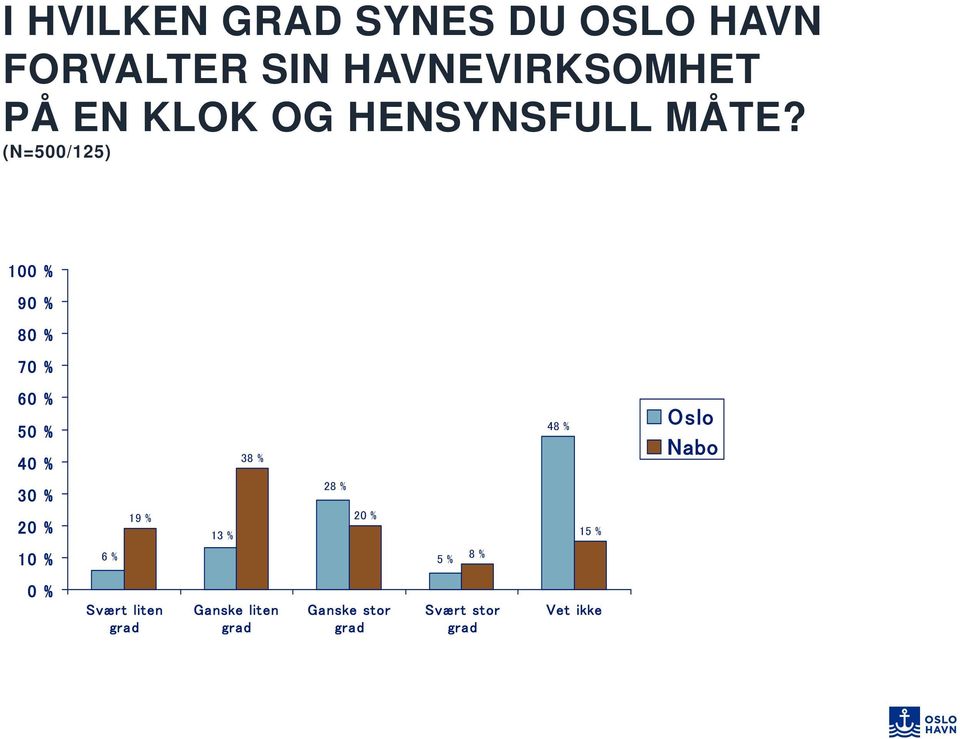 (N=500/125) 10 9 6 % 19 % 13 % 38 % 28 % 5 % 8 % 48 %