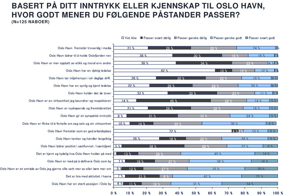 Oslofjorden ren 36 % 16 % 16 % 2 % Oslo Havn er mer opptatt av etikk og moral enn andre 38 % 34 % 22 % 4 % 2 % Oslo Havn har en dyktig ledelse 62 % 14 % 12 % 2 % Oslo Havn tar miljøhensyn i sin