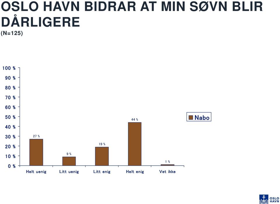 27 % 19 % 9 % 1 % Helt uenig