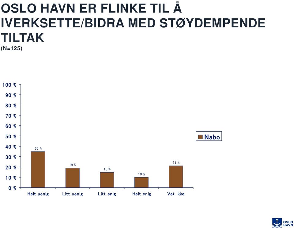 TILTAK (N=125) 10 9 35 % 19 % 15 % 21