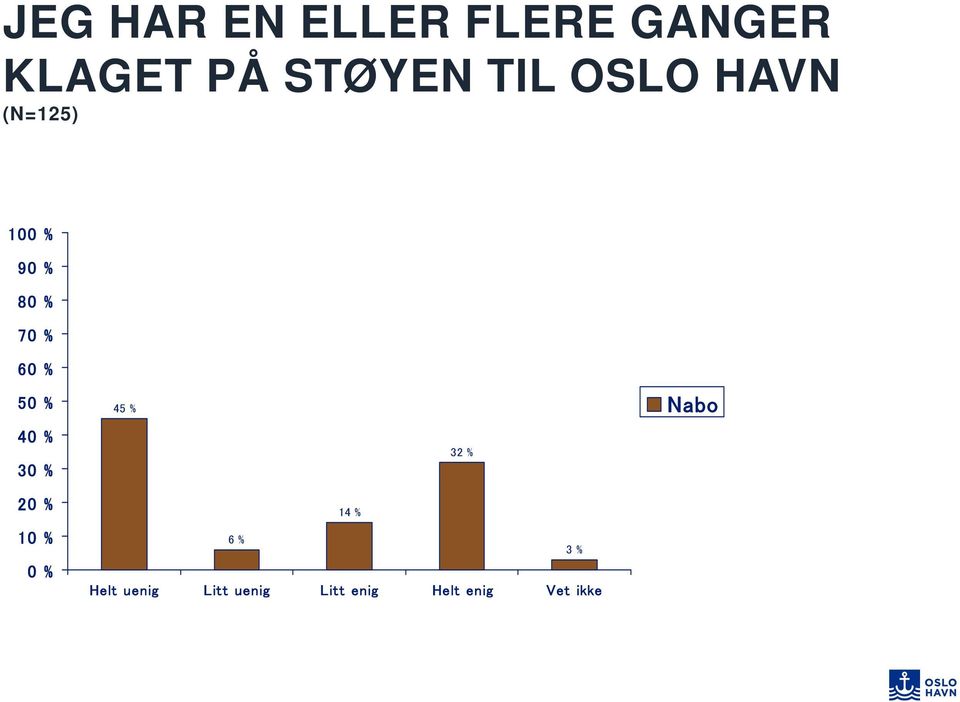 45 % 32 % 14 % 6 % 3 % Helt uenig