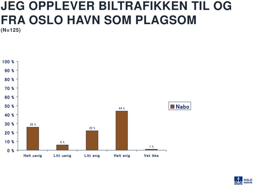 44 % 26 % 22 % 6 % Helt uenig Litt