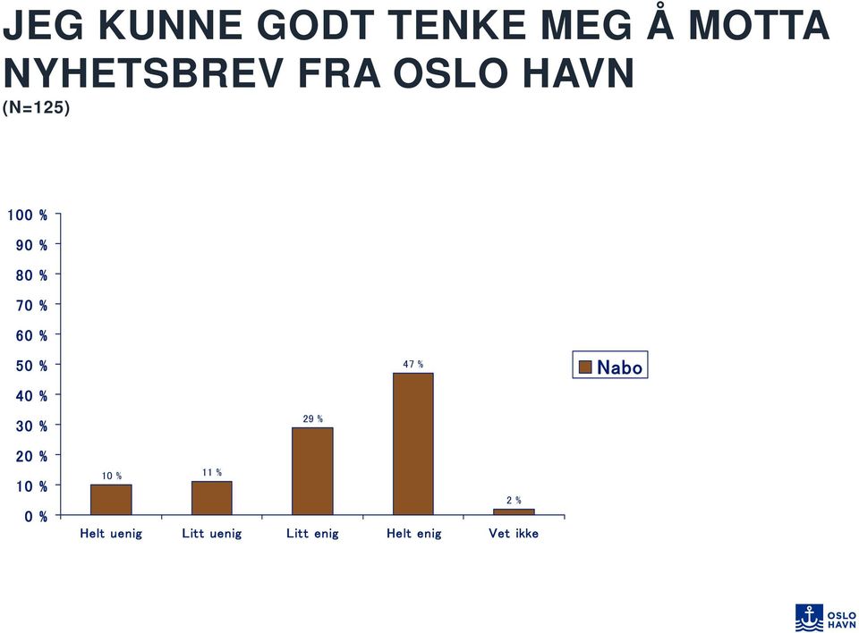 10 9 29 % 47 % 11 % Helt uenig