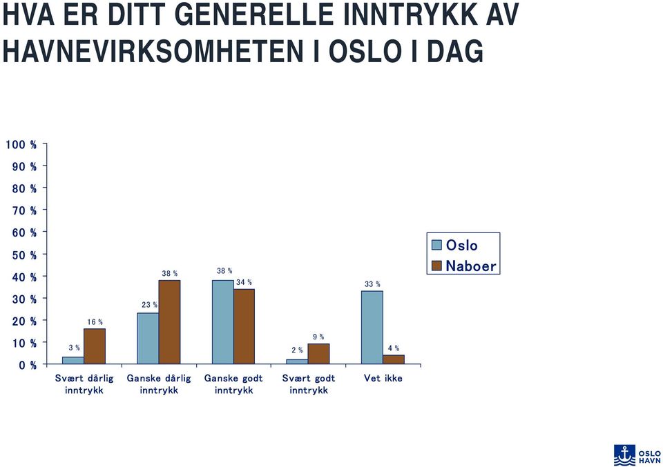 % Ganske dårlig inntrykk 38 % 34 % Ganske godt