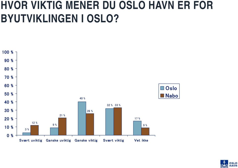 10 9 32 % 33 % 26 % 21 % 17 % 12 % 9 % 9 %