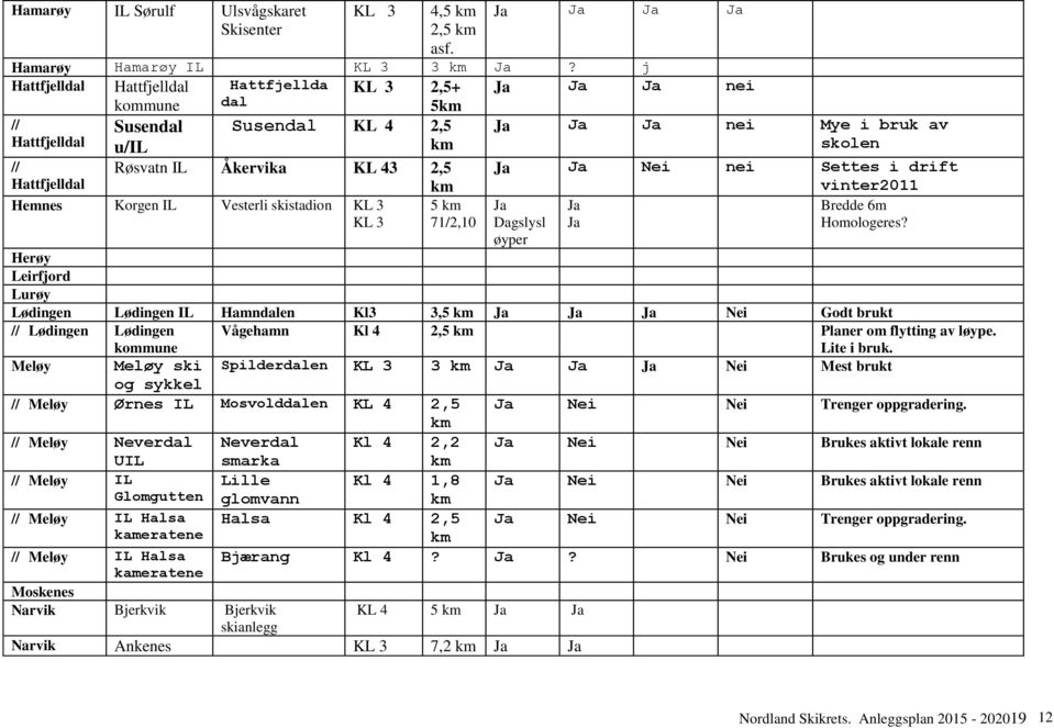 skistadion KL 3 KL 3 5 71/2,10 Ja Ja Ja nei Mye i bruk av skolen Ja Ja Nei nei Settes i drift vinter2011 Ja Ja Bredde 6m Dagslysl Ja Homologeres?