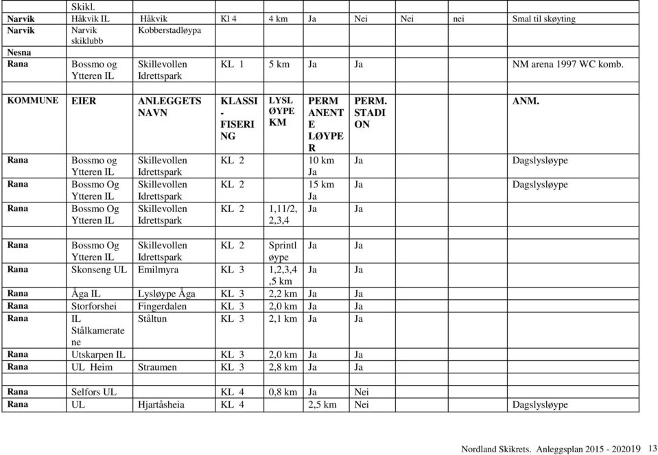 Idrettspark Skillevollen Idrettspark KLASSI - FISERI NG KL 2 KL 2 LYSL ØYPE KM KL 2 1,11/2, 2,3,4 PERM ANENT E LØYPE R 10 Ja 15 Ja Ja PERM. STADI ON Ja Ja Ja ANM.